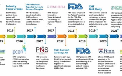 HNF on the Forefront of Pain Research to Support CMT Patients